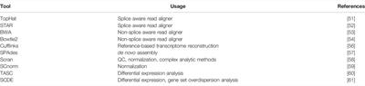 A Detailed Overview About the Single-Cell Analyses of Solid Tumors Focusing on Colorectal Cancer